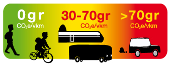Imagen que refleja los tres tramos: andar 0 gr de emisión, en colectivo de 80 a 40 gr de emisión, en coche más de 80 gr de emisión